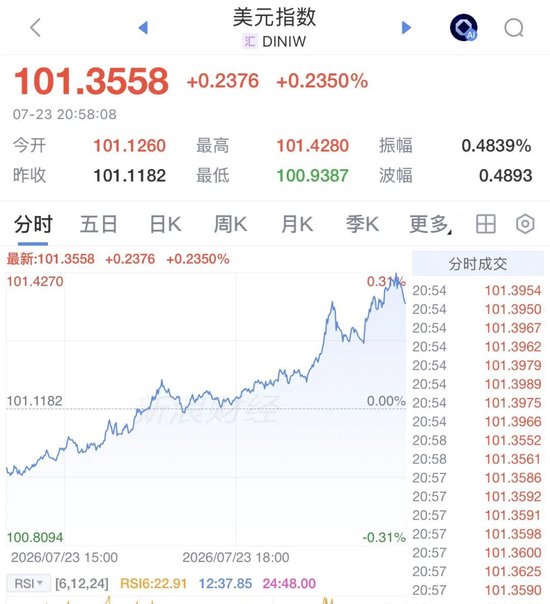 利空突袭！美联储，加息突变！全线大跌	，黄金白银跳水，美元拉升、原油暴涨