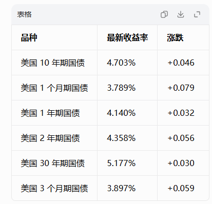 油价暴涨再度点燃通胀忧虑，10年期美债收益率创2025年1月以来新高
