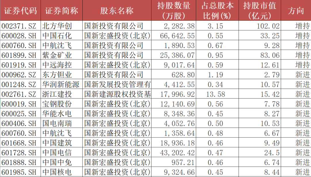 中国国新，重仓哪些A股？