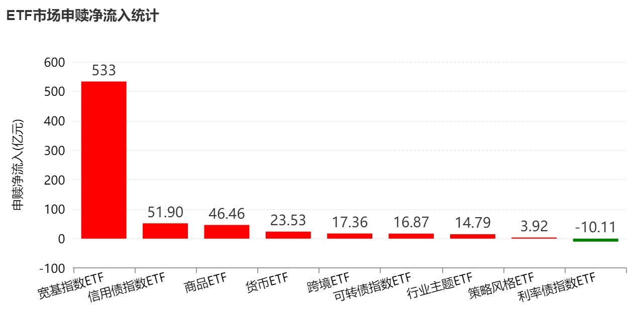 底部特征渐显？超500亿资金借道ETF抢反弹，这六只主题ETF吸金超10亿元