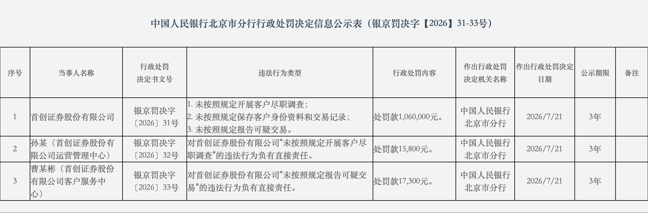 因未按规定报告可疑交易等，首创证券及两名责任人被央行北京分行处罚