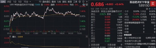 长鑫科技周一上市，影响如何？科创芯片ETF华宝逆市冲高近3%！港股通信息技术ETF华宝近60日狂揽18亿元