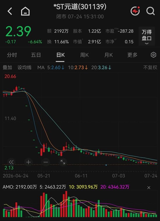 市值首次跌破3亿元！301139提示可能“被终止上市”风险