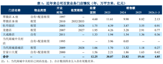 负债率73%！翠微股份双主业失血，上半年减亏靠“外援”