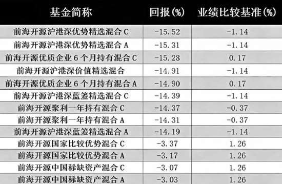 “百亿基”净值腰斩 前海开源知名基金经理遭质疑