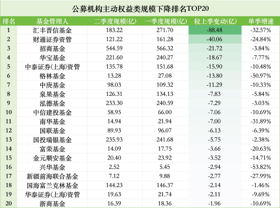 汇丰晋信最近有点惨，听说陈平要跳槽离职了