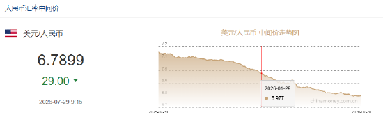 人民币兑美元中间价报6.7899	，上调29点
