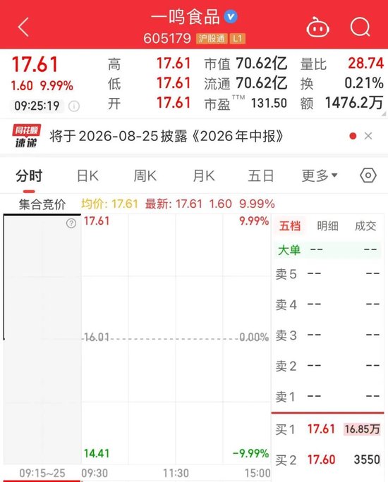 “一”字涨停！大消费人气股一鸣食品，三连板