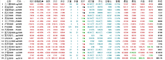 午评:国内期货主力合约涨跌互现 中证500跌超3%