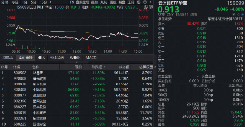 上市首日遭遇错杀？云计算ETF华宝（159099）重挫4.8%，基金经理：后续反弹概率或较高