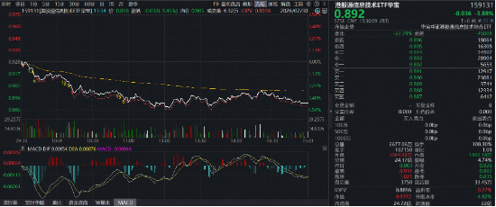 中芯、华虹双双重挫！AI高景气还在吗？规模最大港股通信息技术ETF华宝（159131）收跌3.88%