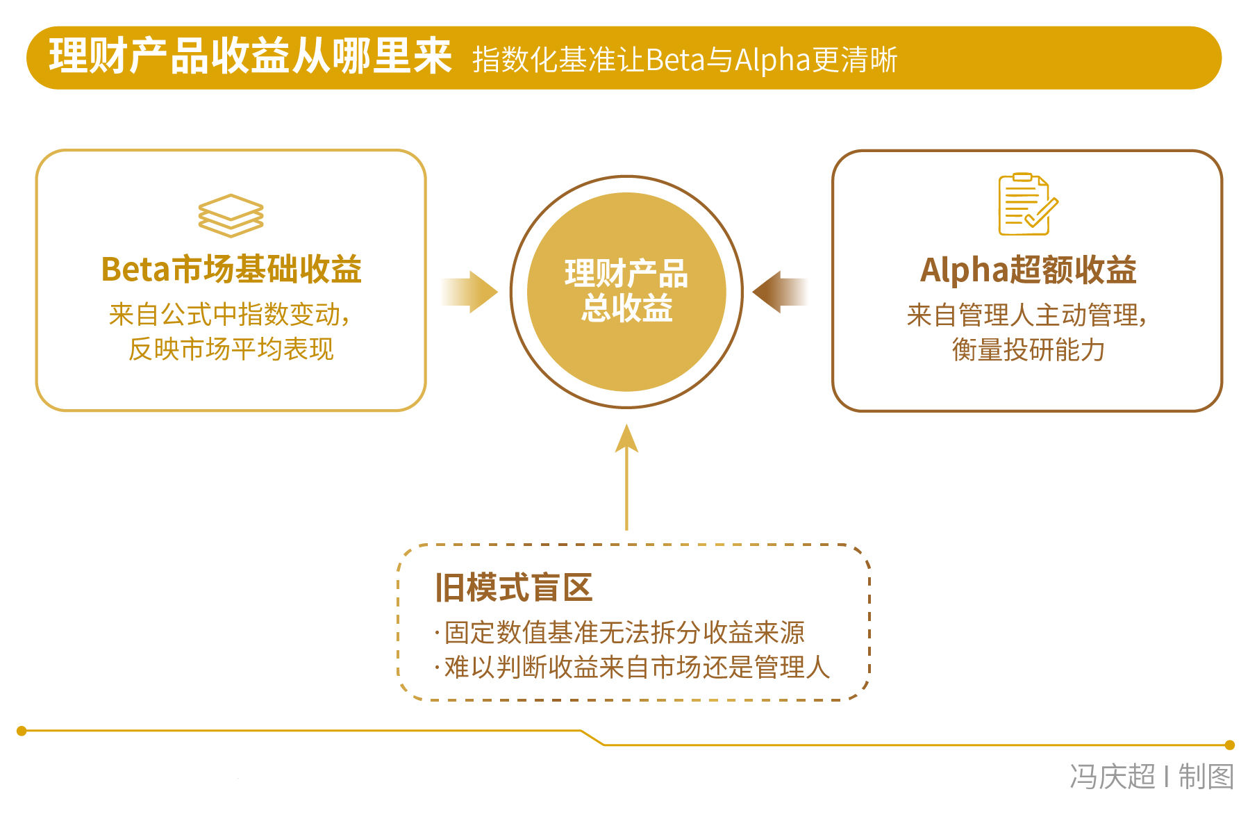 透明化VS看不懂	，银行理财业绩“换锚	”后的AB面