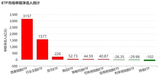 敢跌就敢买！7月超4600亿元资金借道ETF进场扫货	，这些板块最被看好（附名单）