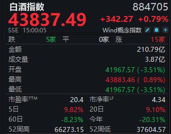周涨9.82%！白酒指数收获年内最大单周涨幅，板块反转时刻已至？