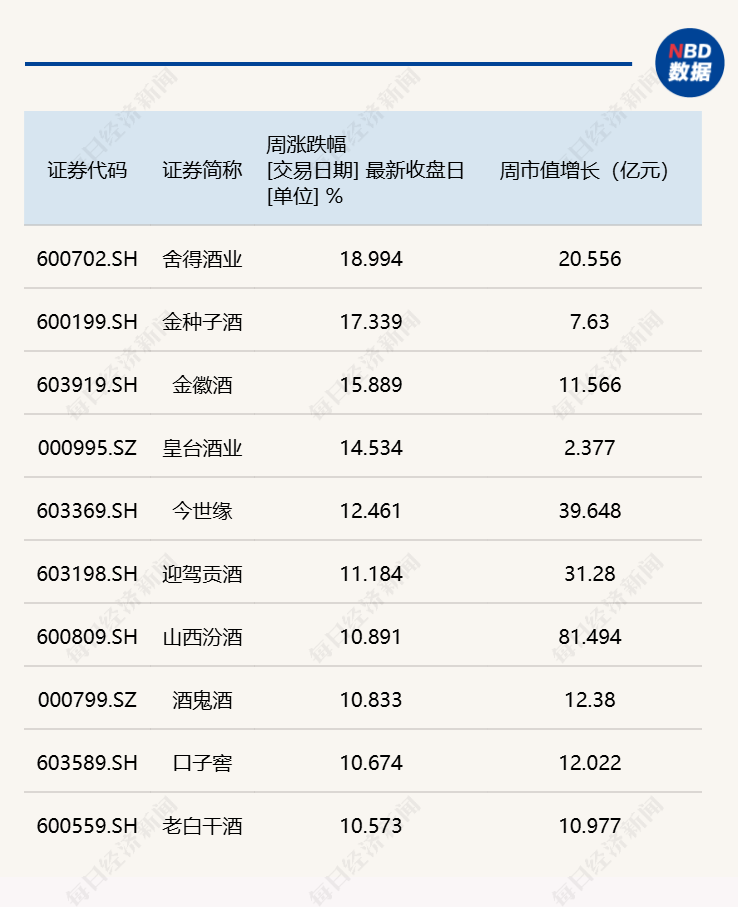 周涨9.82%！白酒指数收获年内最大单周涨幅，板块反转时刻已至？