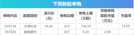 下周影响市场重要资讯前瞻：央行公开市场将有18420亿元逆回购到期	，2只新股将发行，明天港股迎来重要调整！