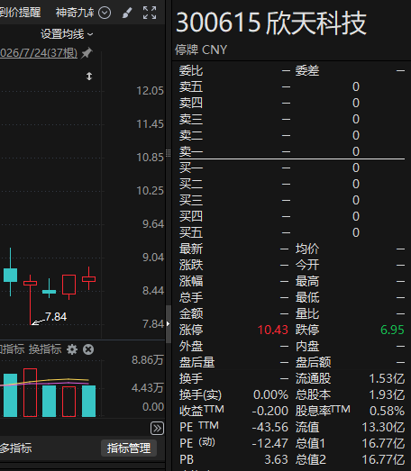 300615，拟易主	，交易对价溢价90%