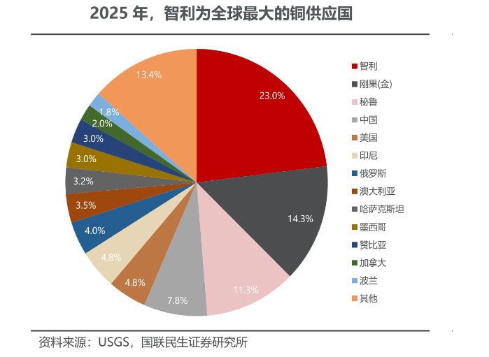 厄尔尼诺“冲击波”，抵达A股铜企