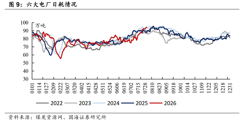 【国海能源开采】煤炭开采行业周报 ：安监限产与高温旺季共振，动力煤价格蓄势待涨，注重板块投资价值