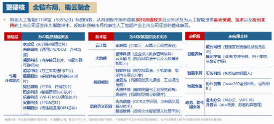 史上最密集国产AI发布窗口！阿里千问3.8-MAX登场，GPU含量42%的——科创人工智能ETF华宝（589520）涨近5%