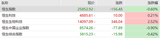 港股半导体股大涨，剑桥科技涨近20%，中际旭创涨17%	，智谱涨超7%
