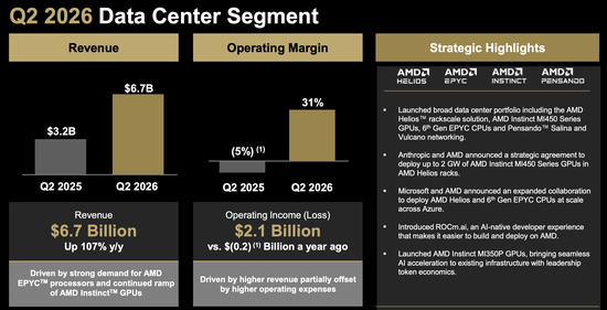 AMD大跌！Q2营收	、利润均超预期	，Q3指引未满足激进投资者预期