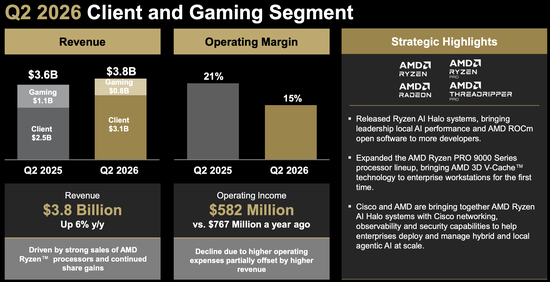AMD大跌！Q2营收、利润均超预期，Q3指引未满足激进投资者预期