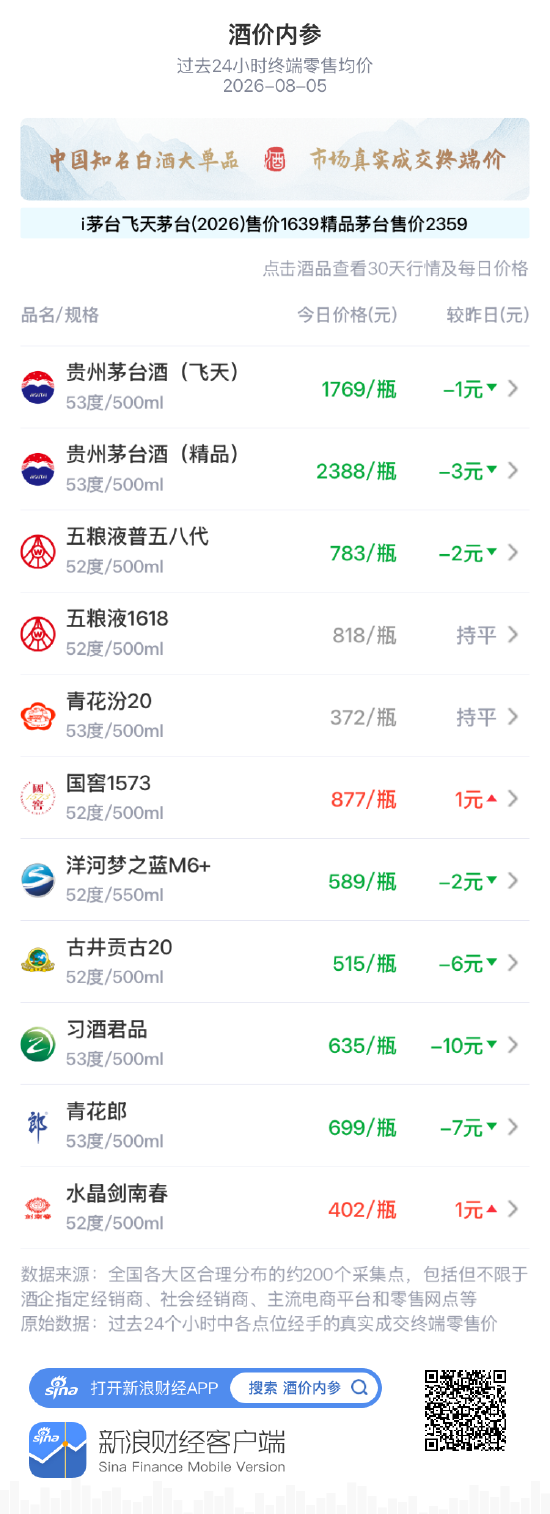 习酒君品大幅领跌 白酒大单品总价创17天以来新低