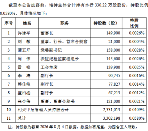兰州银行:部分管理层拟增持公司股份不低于600万元
