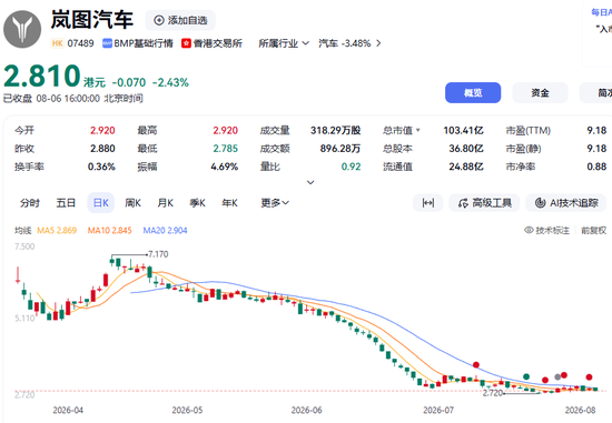 今年最惨汽车股！去年怒赚10个亿	，现在股价暴跌62%
