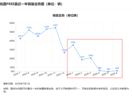 今年最惨汽车股！去年怒赚10个亿，现在股价暴跌62%