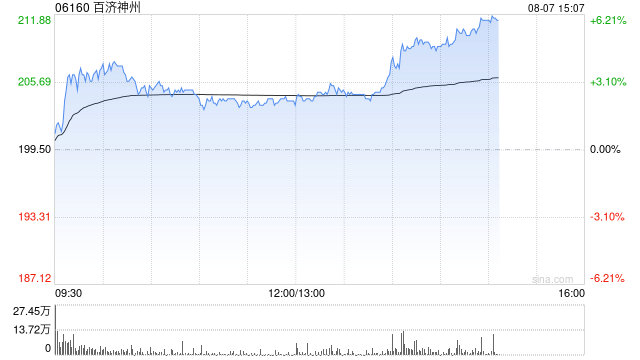 百济神州盘中涨超4% 大华继显将目标价上调至265港元